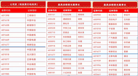 明泰鋁業(yè)入圍“金圓桌獎(jiǎng)”三大獎(jiǎng)項(xiàng)