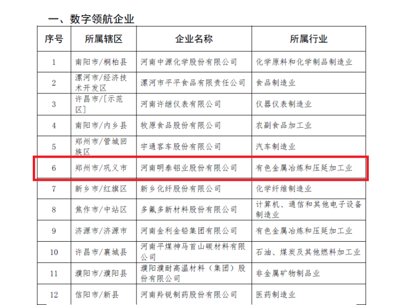 明泰鋁業(yè)及子公司入選數(shù)字領(lǐng)航企業(yè)、中小企業(yè)數(shù)字化轉(zhuǎn)型標(biāo)桿名單
