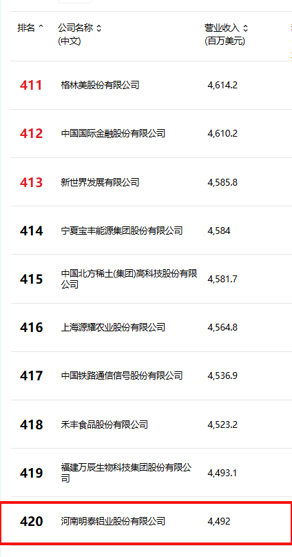位列第420位！明泰鋁業(yè)躋身2025年《財富》中國500強榜單