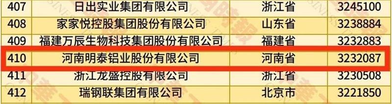 2025中國民營企業(yè)500強榜單揭曉，明泰鋁業(yè)排名再攀新高 