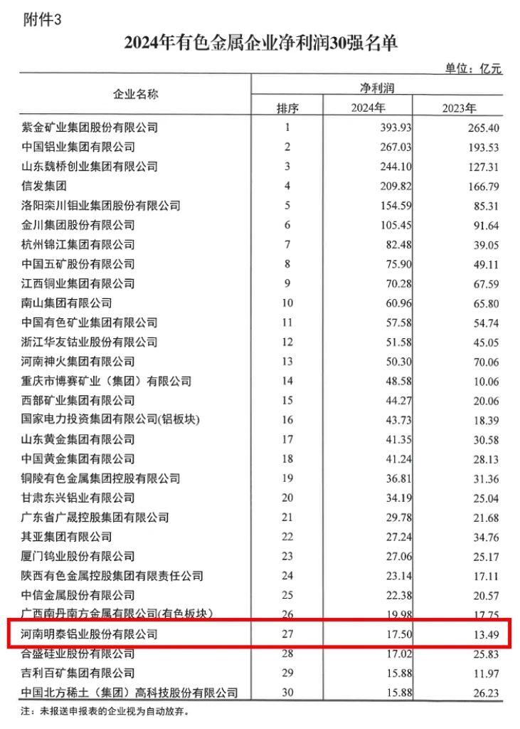 明泰鋁業(yè)榮登2024年有色金屬企業(yè)雙強榜單